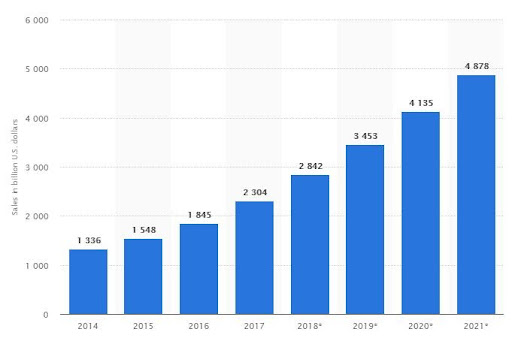 Какой интернет магазин лучше открыть 2022